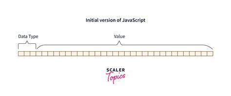 null  undefined  javascript scaler topics