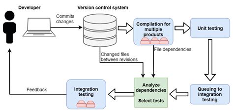 code change based test selection  continuous integration environment megamart