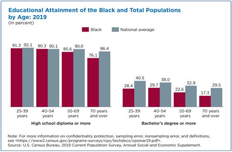 black high school attainment nearly on par with national average