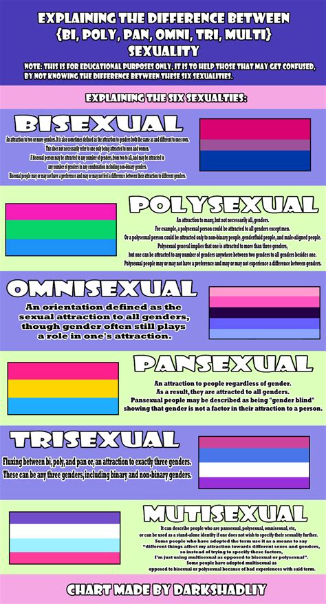 the difference between pansexual and bisexual telegraph