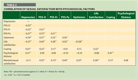 sexual satisfaction among infertile couples demographics and