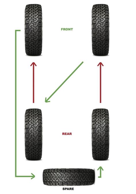 tyre rotation explained  xs practical motoring