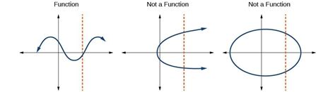 identify functions  graphs college algebra corequisite