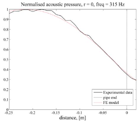 dependence   amplitude   sound pressure   distance  scientific