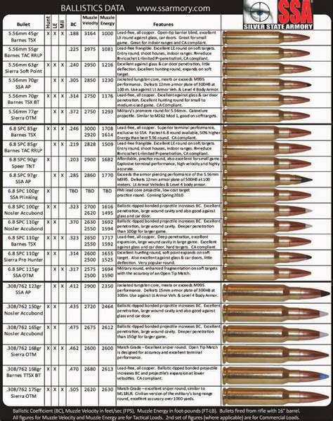 ammo  gun collector detailed rifle ammo chart   spc