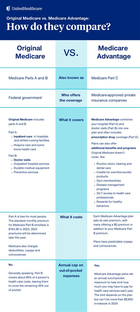 Original Medicare Vs Medicare Advantage How Do They Compare