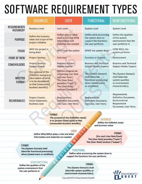 job aid software requirement types requirements quest