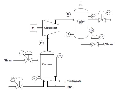 industrial instrumentation  control process flow diagrams