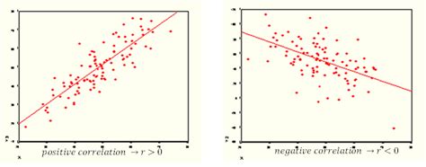 difference  positive correlation  negative correlation