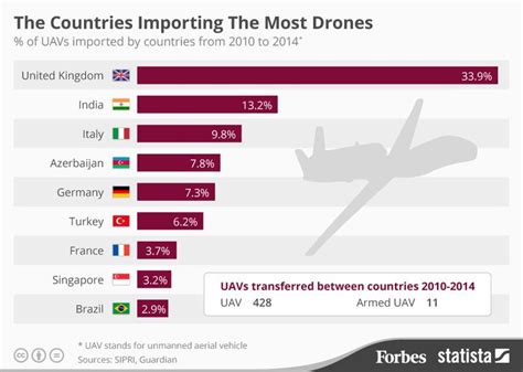 countries importing   drones infographic drone