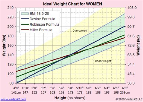 Healthy Average Weight