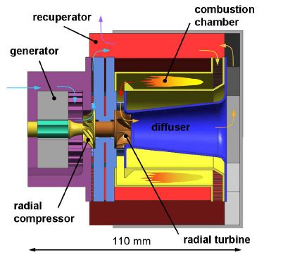 sectional drawing  basic gas turbine layout  generator  scientific diagram
