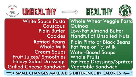 healthy food unhealthy food list