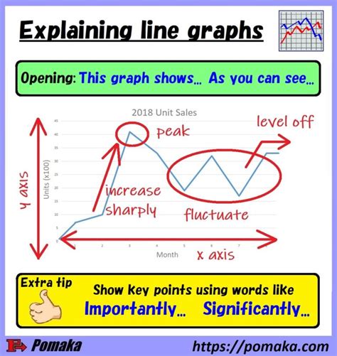 tips  phrases  explaining graphs pomaka english