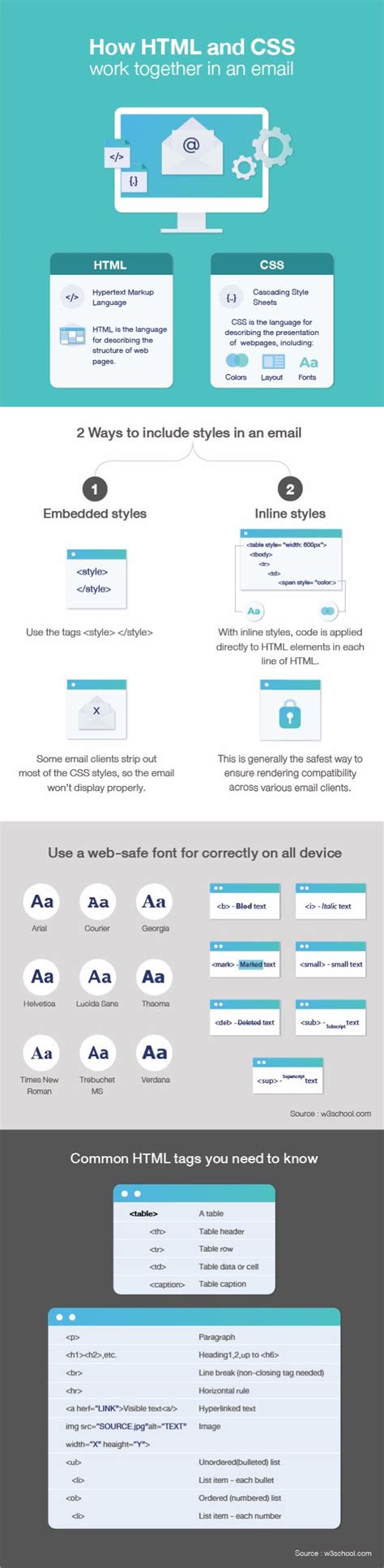 infographic  learn    html  email marketing