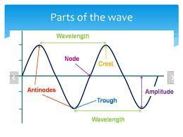 parts   wave google search parts   wave sound physics light wave