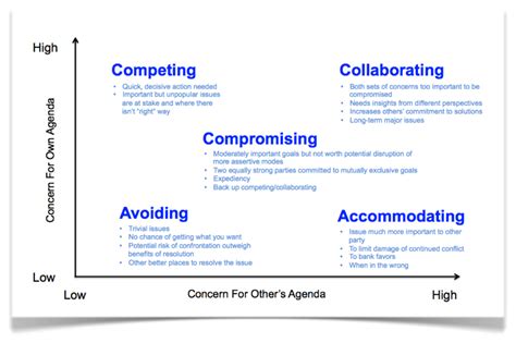 thomas killman when to use different styles conflict management