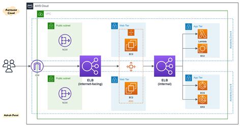 Aws — Elastic Load Balancer Elb Overview By Ashish Patel Awesome