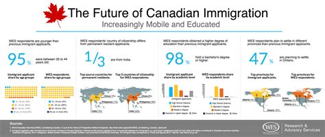 Increasingly Mobile And Educated The Future Of Canadian Immigration