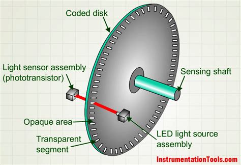 encoder working principle encoder animation instrumentation tools