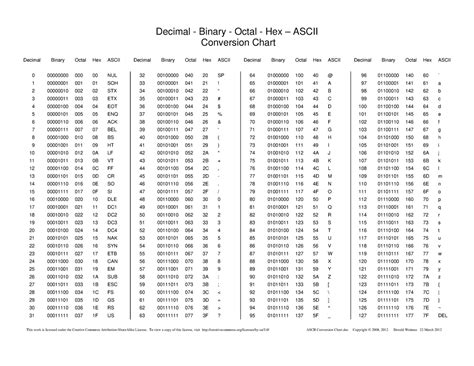 ascii conversion chart decimal binary octal hex ascii