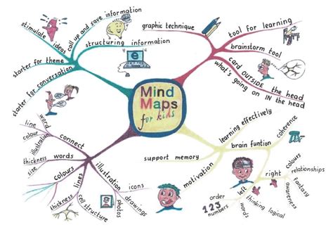 mind map connection systems thinking learning organisation