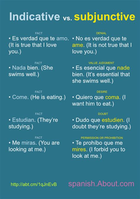 Indicative Vs Subjunctive Spanish Examples Slideshare