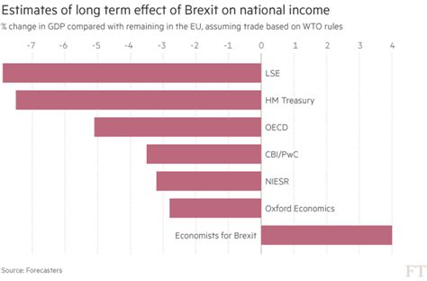 brexit   charts  economic impact financial times