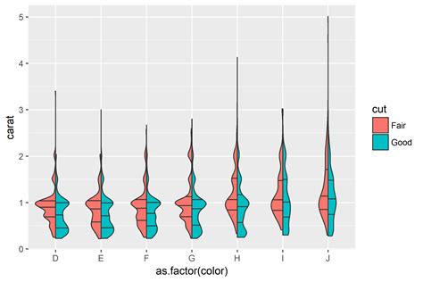 [solved] split violin plot with ggplot2 with quantiles r