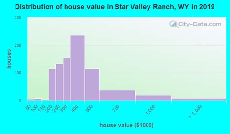 Star Valley Ranch Wyoming Wy 83127 Profile Population
