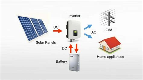 solar inverters energy delivery texas solar group