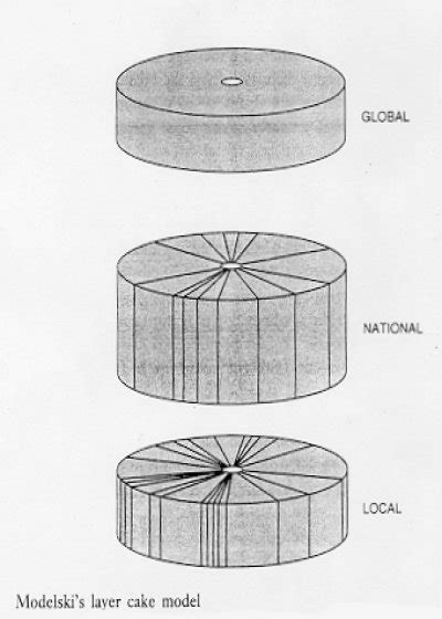 Level of analysis international relations