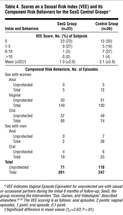 Human Immunodeficiency Virus Sexual Risk Reduction In Homeless Men With