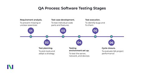 software quality assurance qa process flow