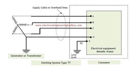 types  earthing systems   electrical installations learning electrical engineering