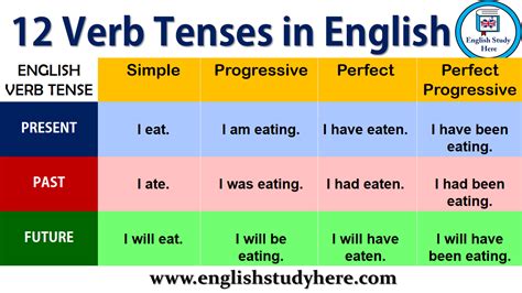 tenses  english english study