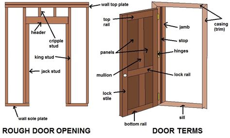 basic knowledge  doors  windows dimensions engineering discoveries   door