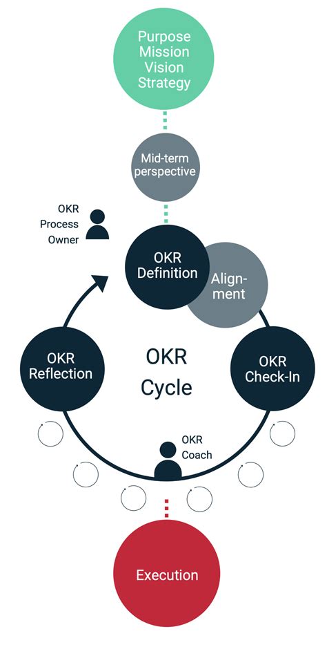 okr check    facilitate  effective okr check    steps