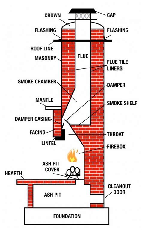 chimney anatomy understanding   chimney works