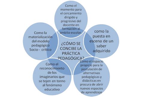 practicas pedagogias las practicas pedagogicas