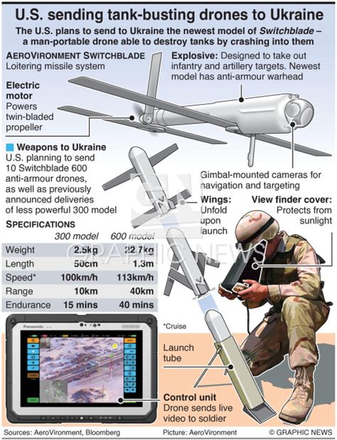 ukraine switchblade  drone infographic