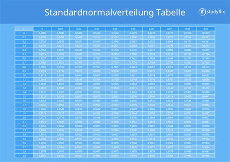 standardnormalverteilung tabelle  wert tabelle mit video