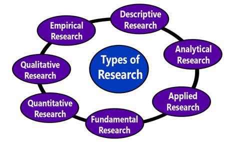 research objectives  research types  research characteristics