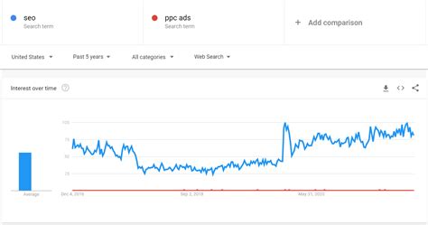 ways   google trends    seo content    level