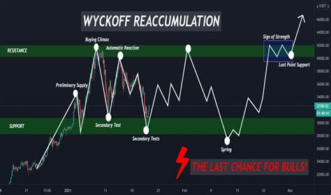 page  wyckoffreaccumulation tradingview
