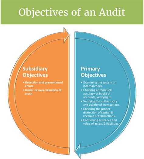 audit objectives  main objectives  audit