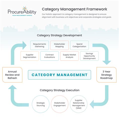 category management services category management strategy