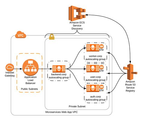 Amazon Ecs Using Aws Ecs Service Discovery With Application Load