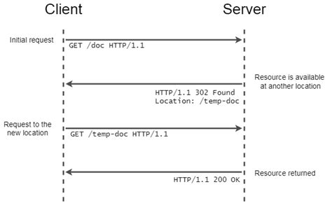 Domain Forwarding Permanent Vs Temporary Donimain