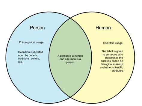 difference  person  human diffwiki